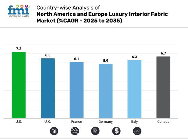 Country Wise Analysis For North America And Europe Luxury Interior Fabric Market